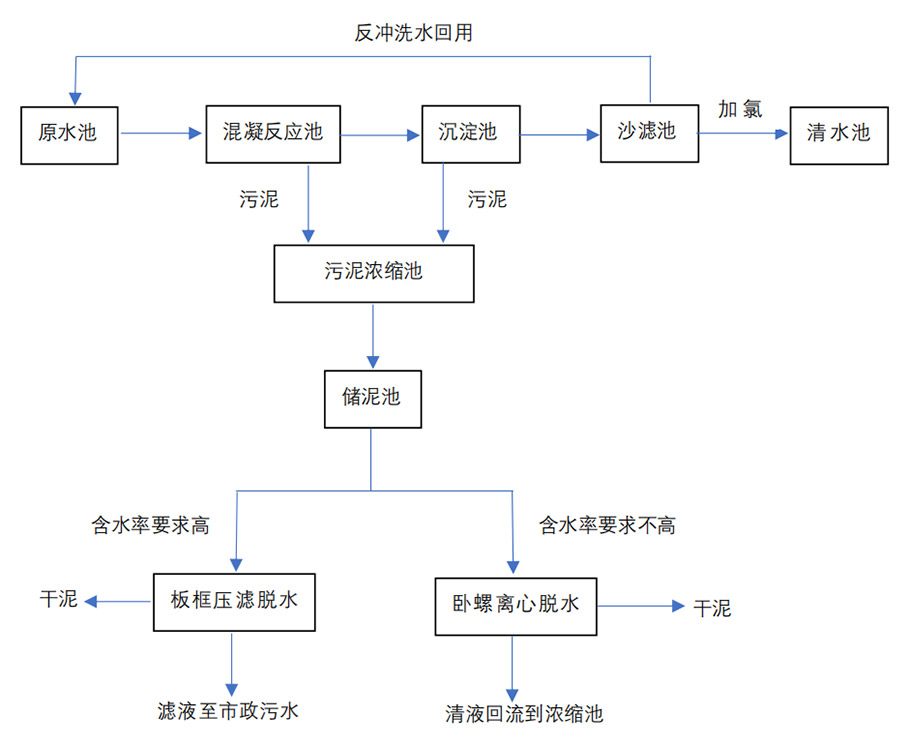 市政自來水處理