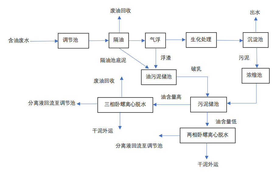 石油化工行業含油污泥處理