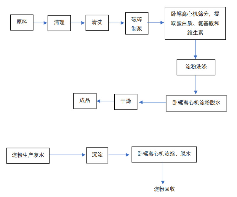 淀粉加工生產行業處理