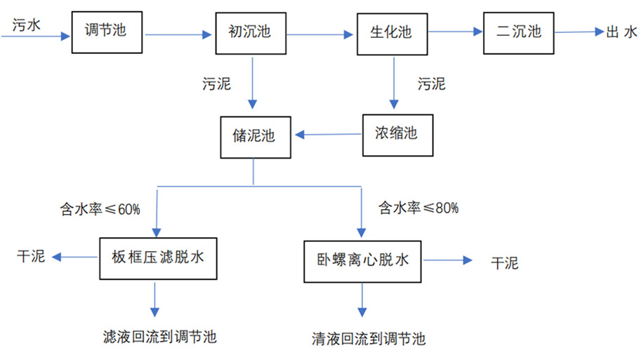 市政污水處理